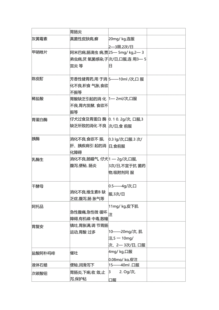 宠物用药大全_第3页