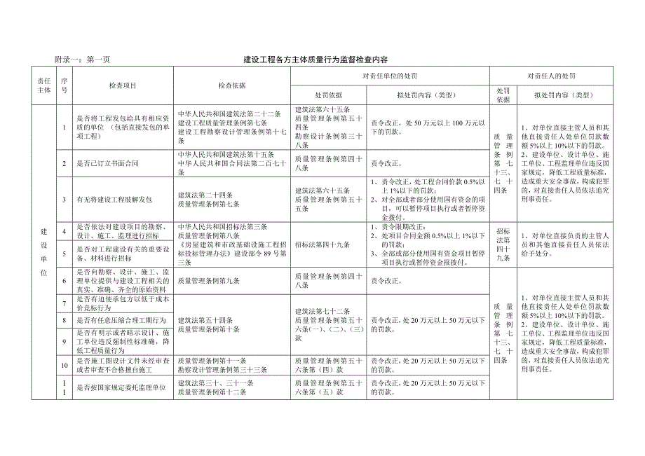 建设工程各方主体质量行为监督检查内容_第1页