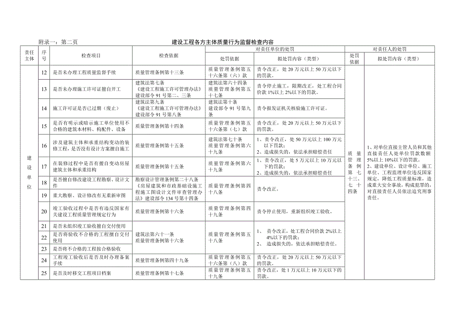 建设工程各方主体质量行为监督检查内容_第2页