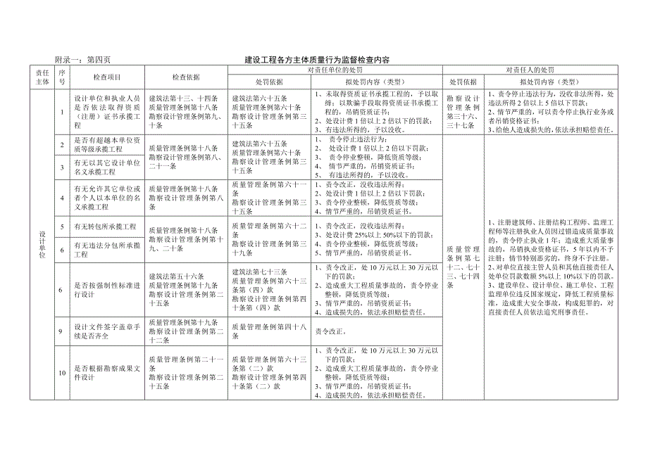 建设工程各方主体质量行为监督检查内容_第4页