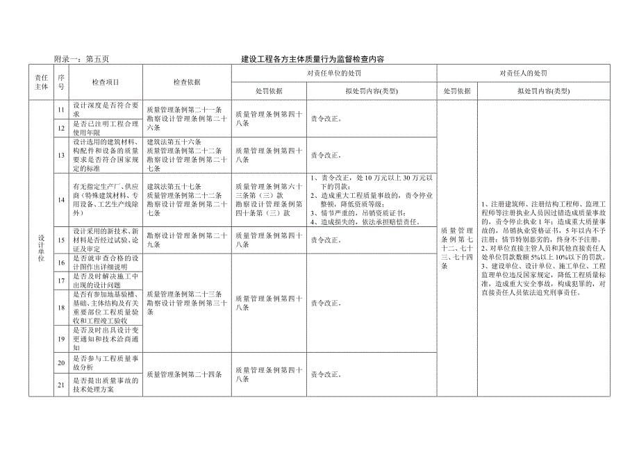 建设工程各方主体质量行为监督检查内容_第5页