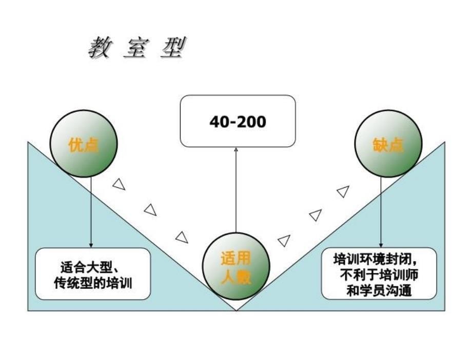 最新培训场地布置专业值得备份幻灯片_第5页