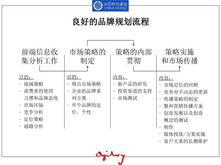 最新品牌战略规划ppt课件_第3页