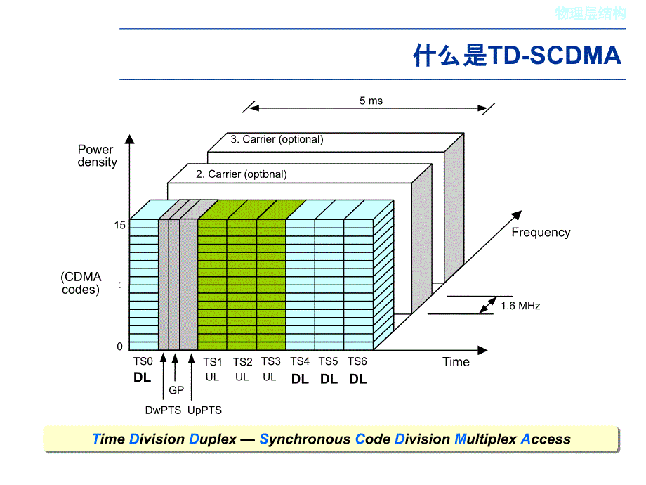 二章TDSCDMA基本原理_第4页