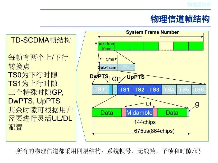 二章TDSCDMA基本原理_第5页