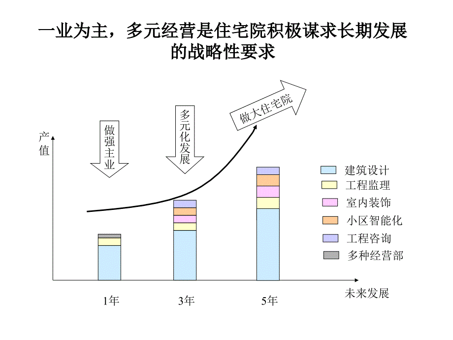 某住宅建筑设计研究院组织结构设计咨询报告_第4页