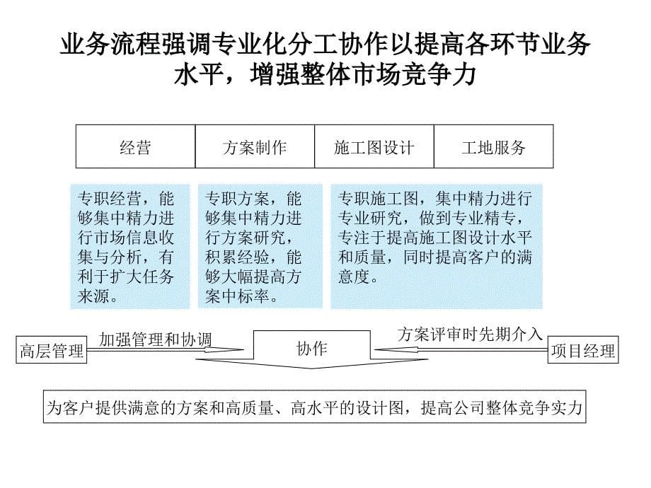 某住宅建筑设计研究院组织结构设计咨询报告_第5页