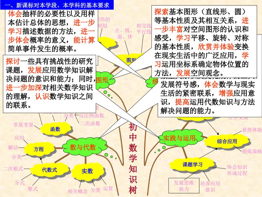 孙柏苓说初中数学教材ppt_第2页