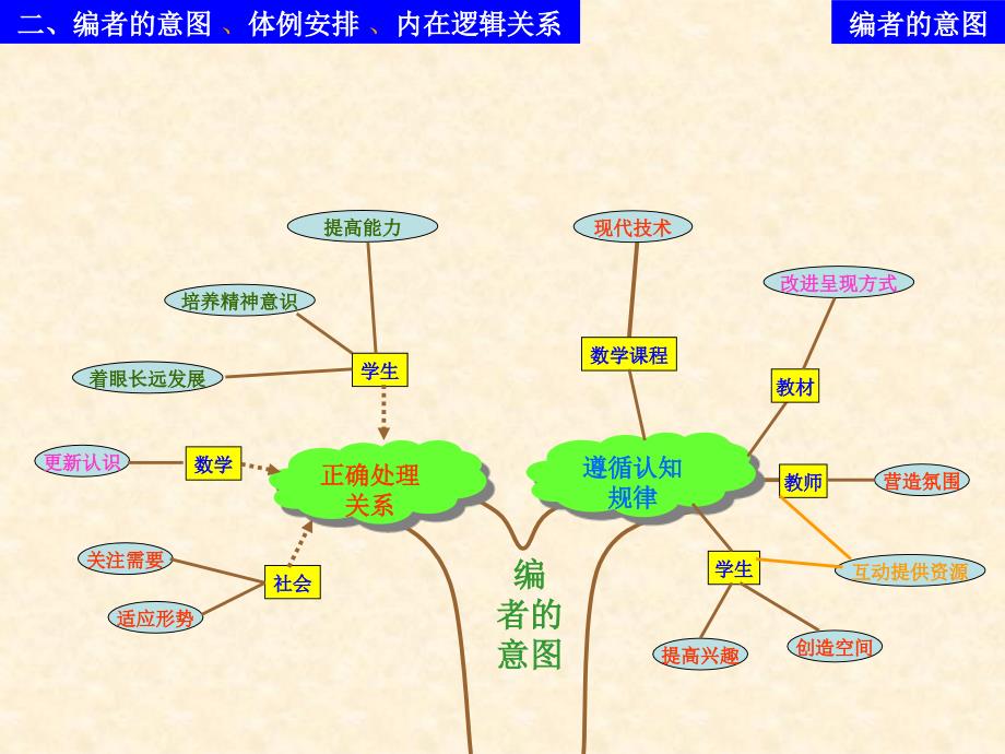 孙柏苓说初中数学教材ppt_第3页