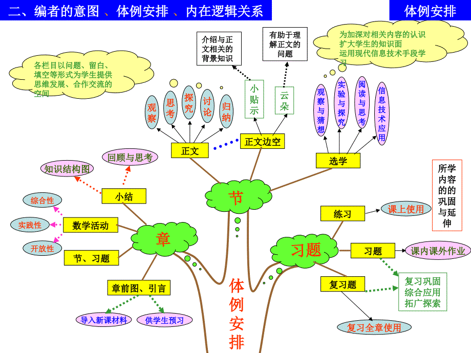 孙柏苓说初中数学教材ppt_第4页