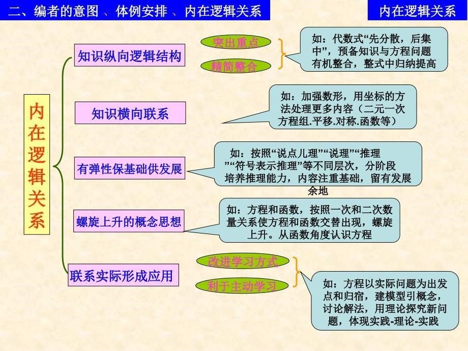 孙柏苓说初中数学教材ppt_第5页