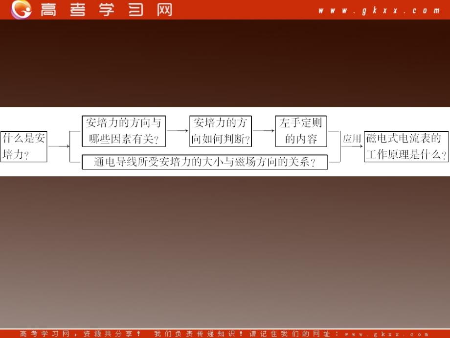 高二物理课件：3.4《磁场对通电导线的作用力》 （人教版选修3-1）_第4页