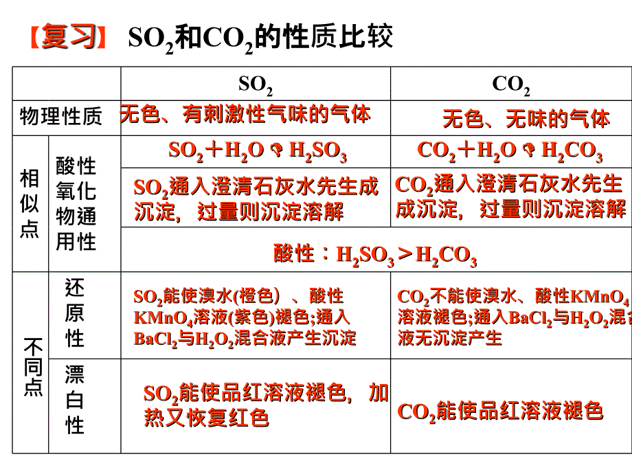 二氧化硫的性质和作用二分析ppt课件_第2页