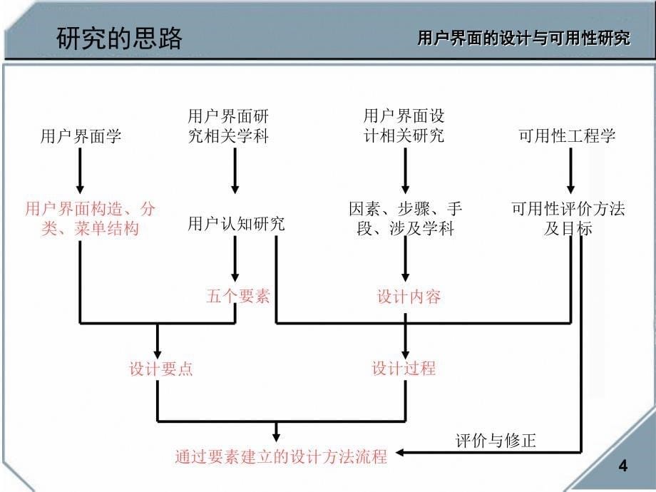 用户界面的设计与可用性研究_第5页