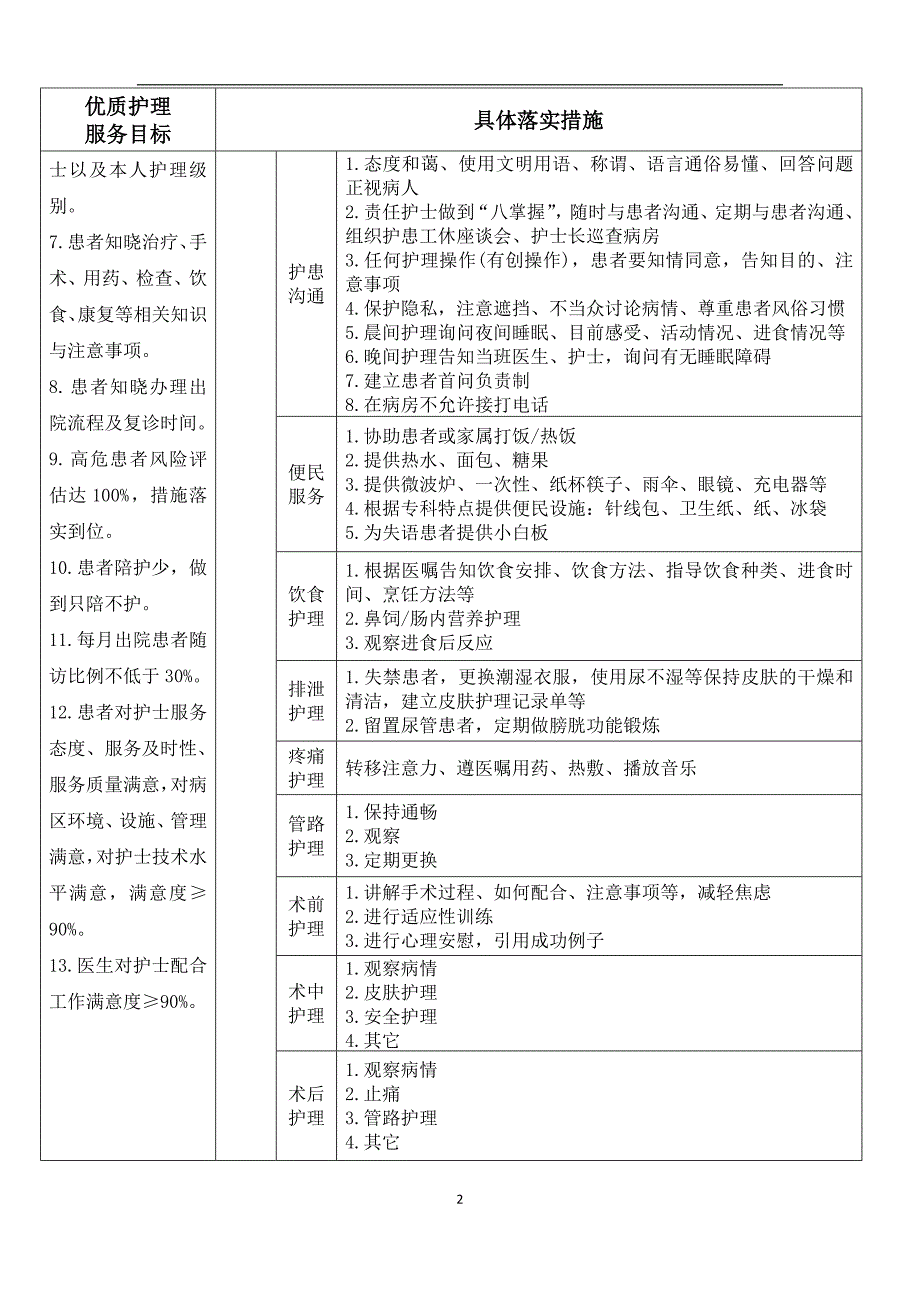 科室优质护理服务目标及落实措施框架_第2页