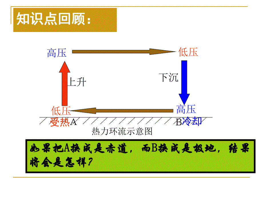 1.2.2气压带和风带第1课时_第3页