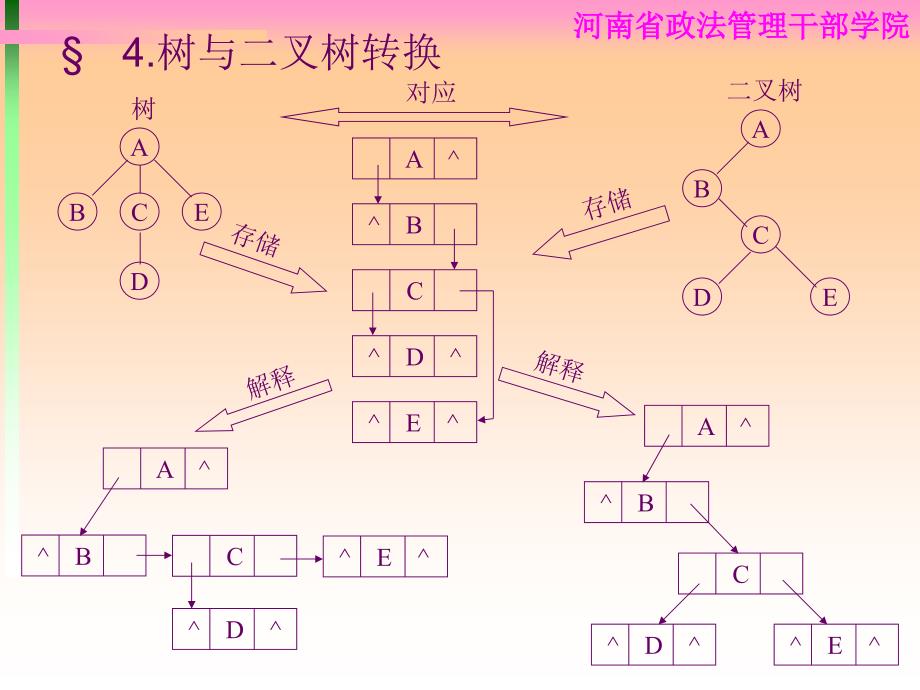 数据结构基本知识二叉树遍历_第4页