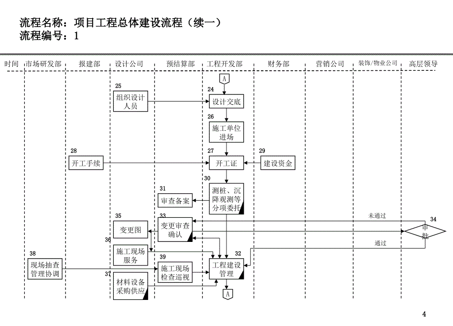 《工程管理流程》PPT课件_第4页