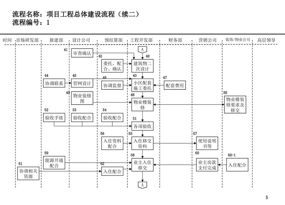 《工程管理流程》PPT课件_第5页