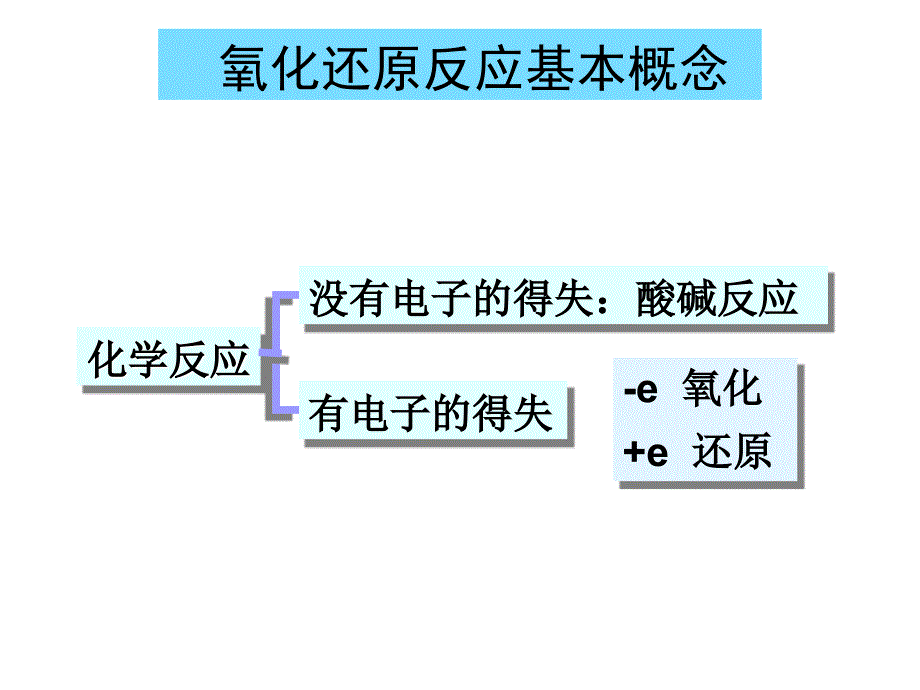 第八章氧化还原反应和电极电势ppt课件_第2页