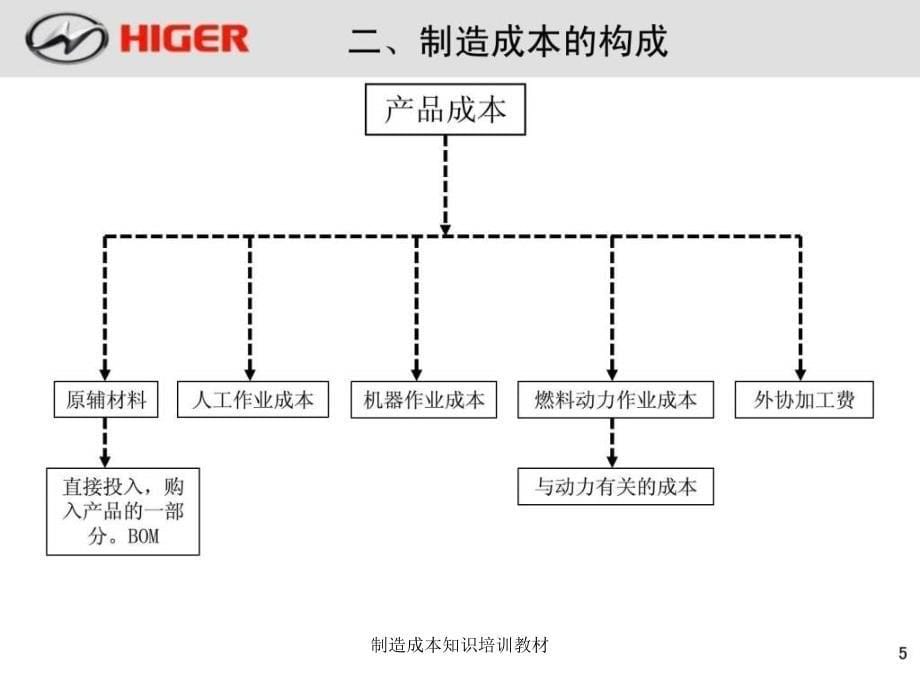 制造成本知识培训教材课件_第5页