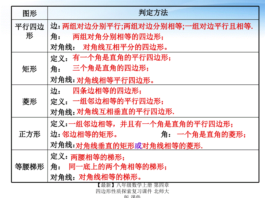 最新八年级数学上册第四章四边形性质探索复习课件北师大版课件_第3页