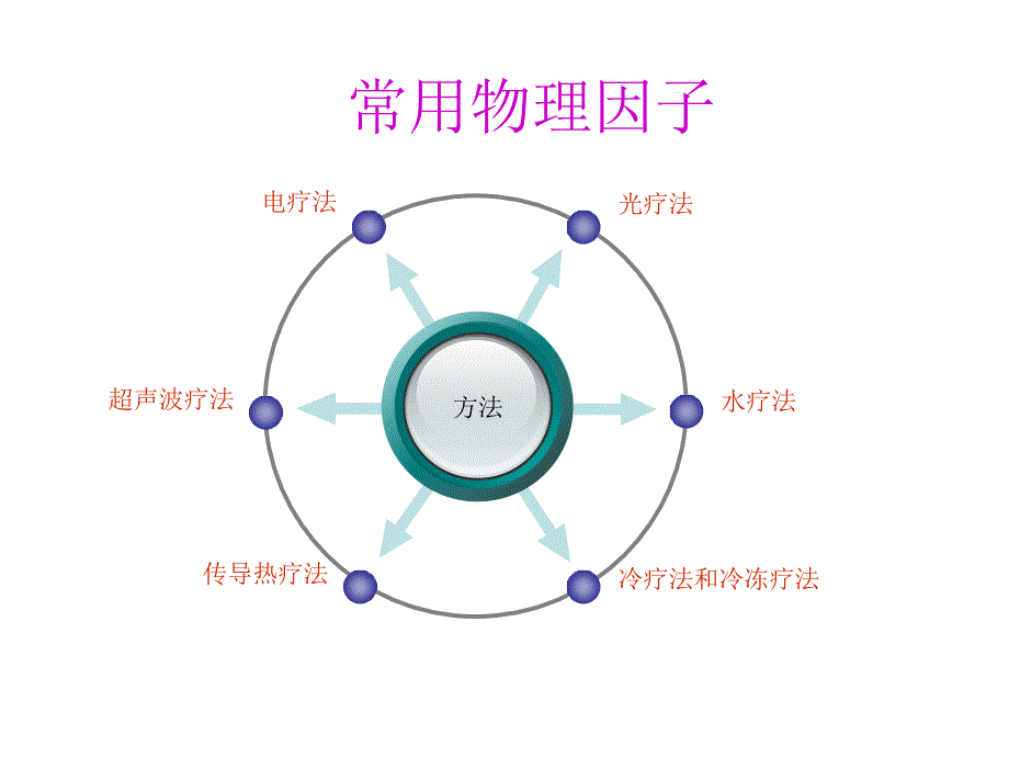 物理因子疗法一_第3页