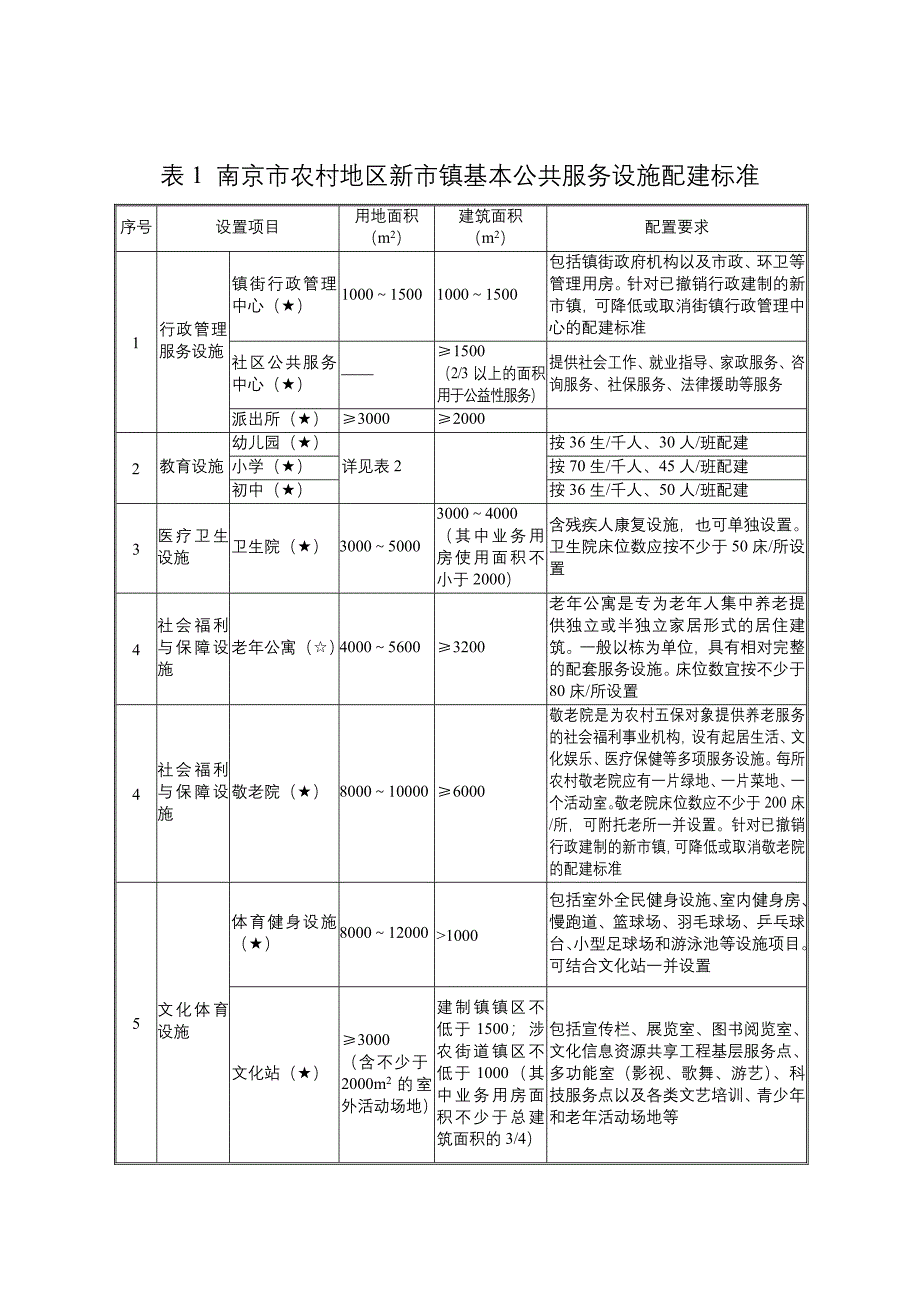 表1南京市农村地区新市镇基本公共服务设施配建标准(共8页)_第1页