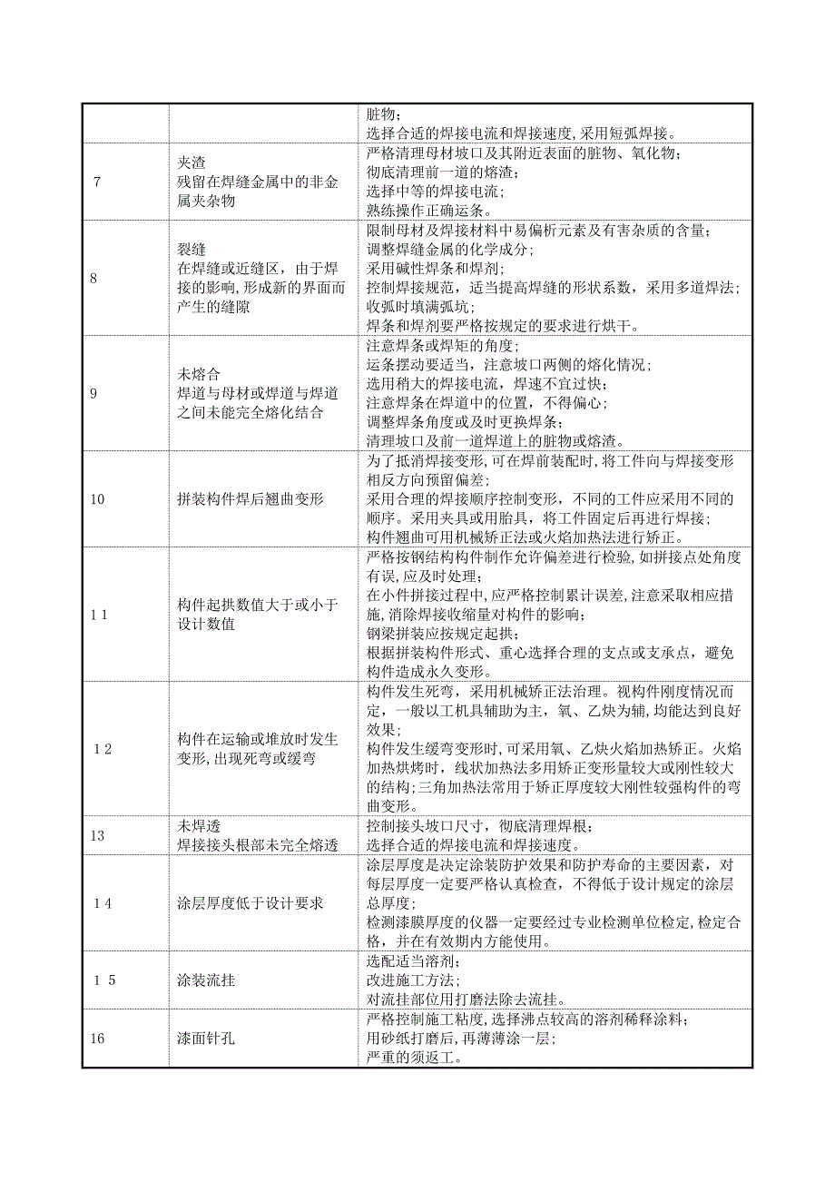 加固质量通病_第2页