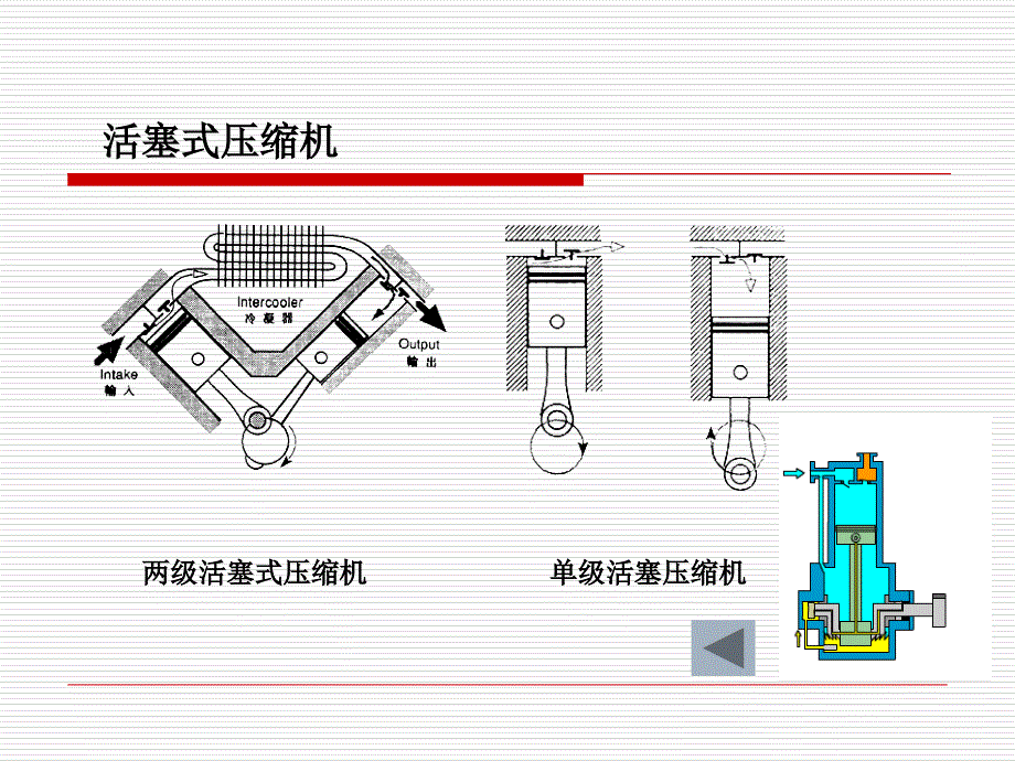 空压机的原理.解析课件_第3页