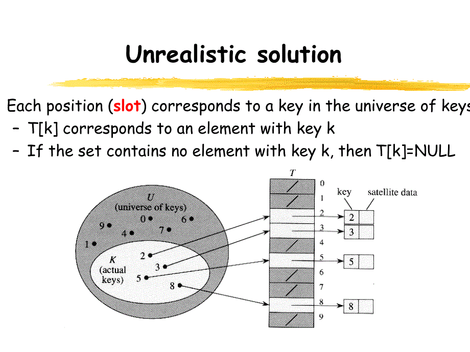 数据结构英文教学课件：chapter10 Hashing_第4页