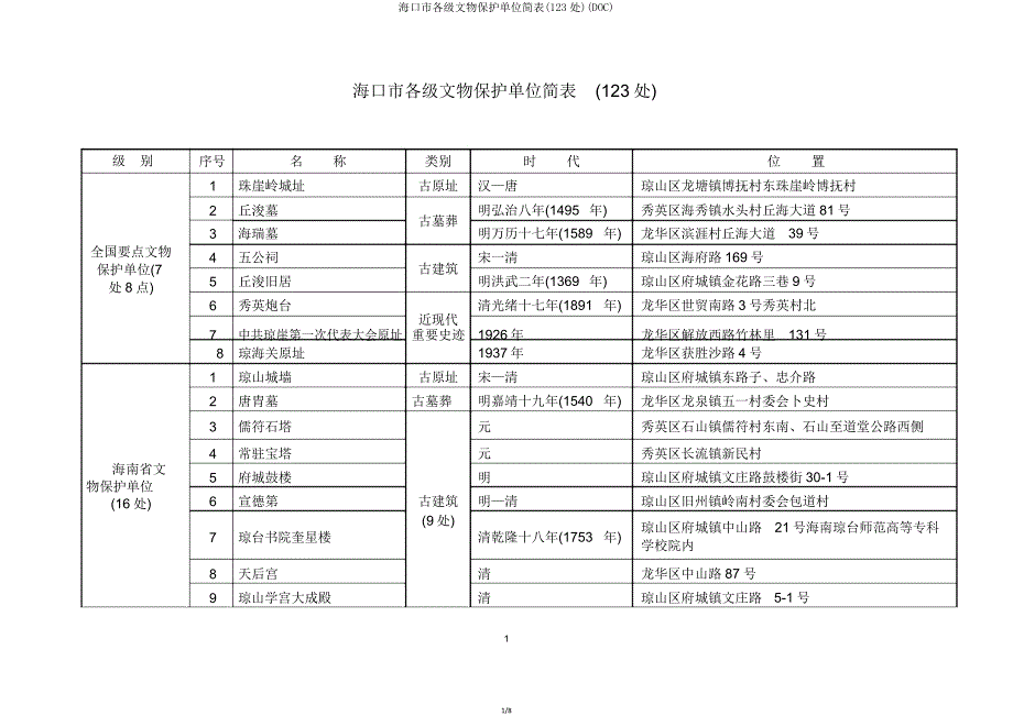 海口市各级文物保护单位简表(123处)(DOC).doc_第1页