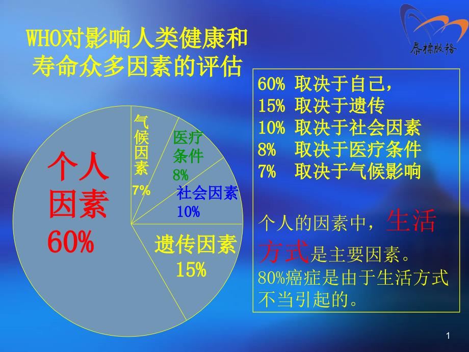 WHO对影响人类健康和寿命众多因素的评估_第1页