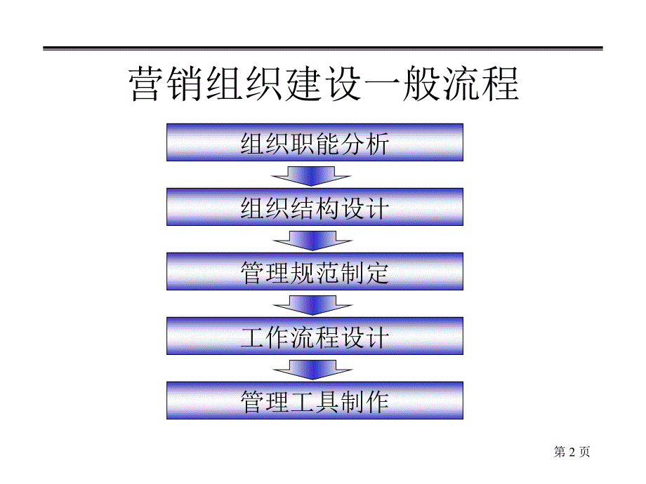 营销组织建设与管理.ppt_第2页