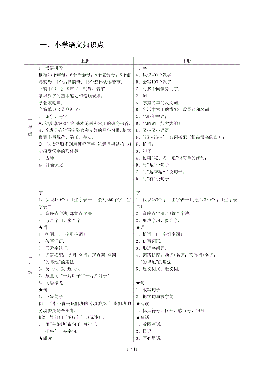 小学语数外各科知识点_第1页