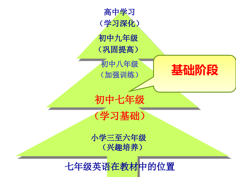 七年级英语下册说教材_第2页