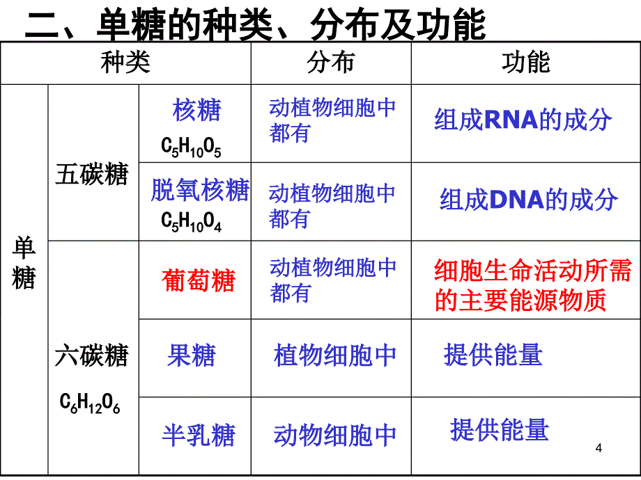 糖类ppt课件_第4页