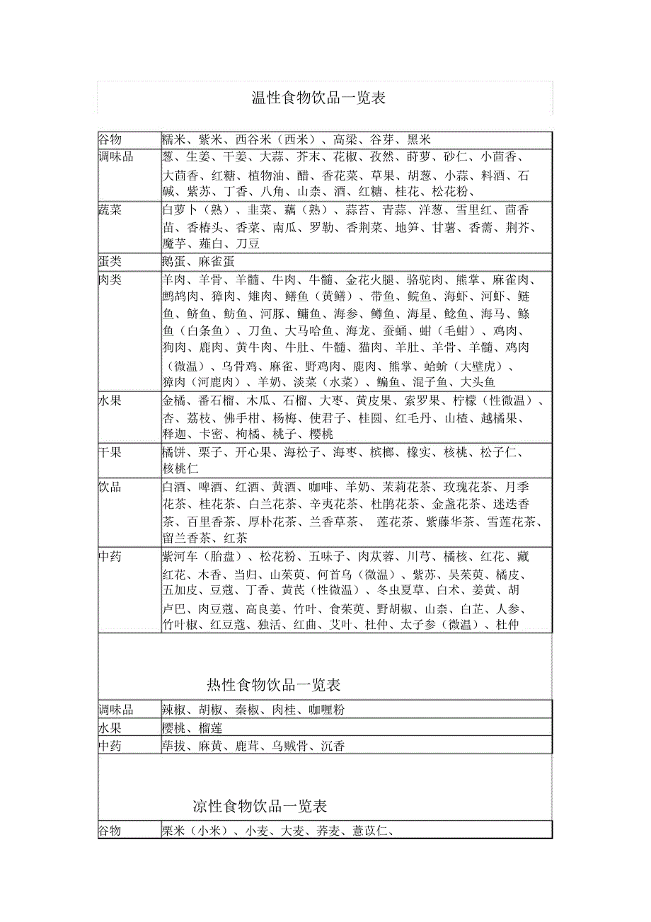 温性食物饮品一览表_第1页