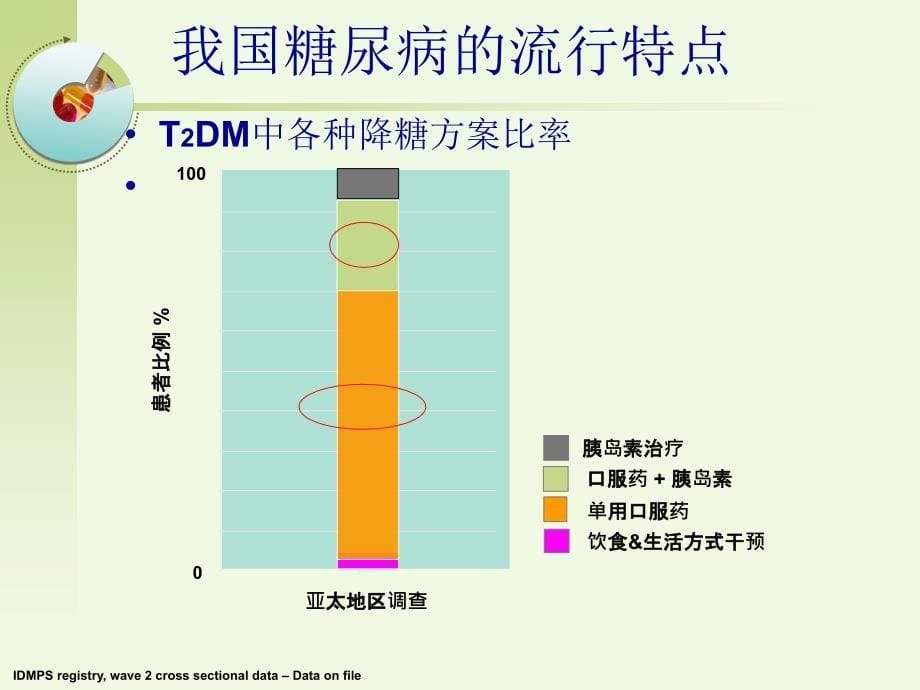 合理使用口服降糖PPT课件_第5页