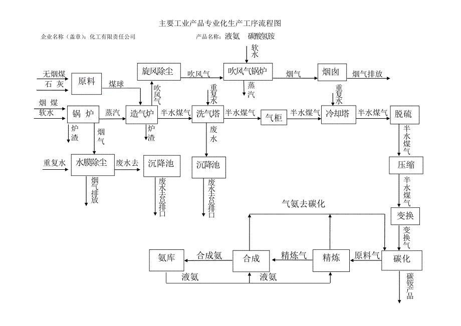 环保用生产工艺示意图.doc