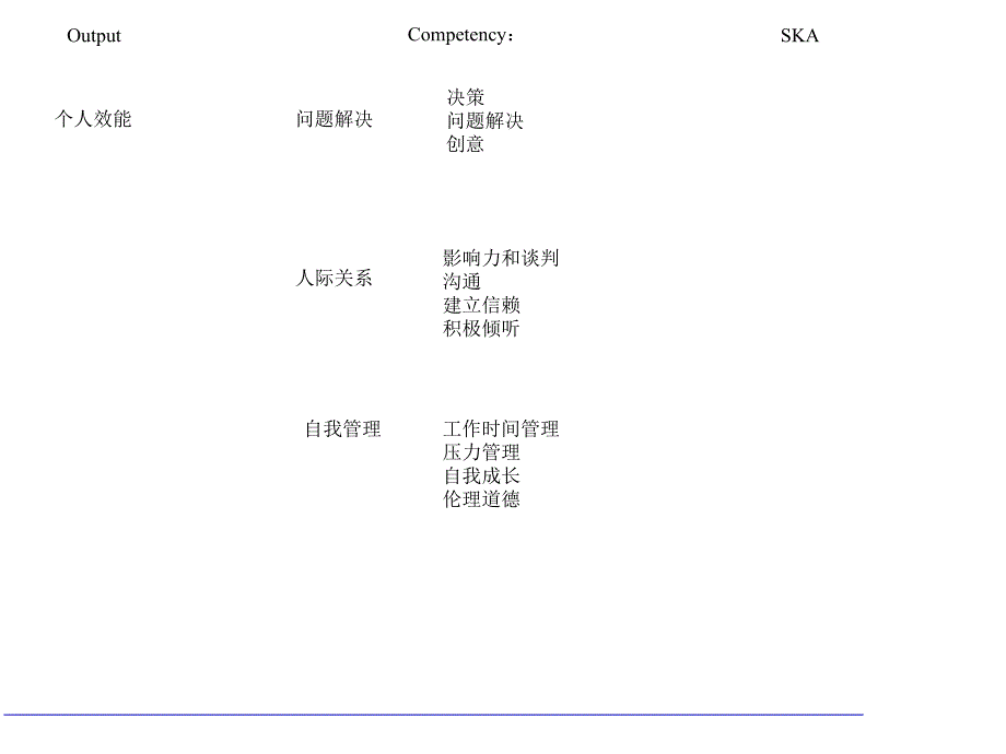 《管理能力模型》课件.ppt_第2页