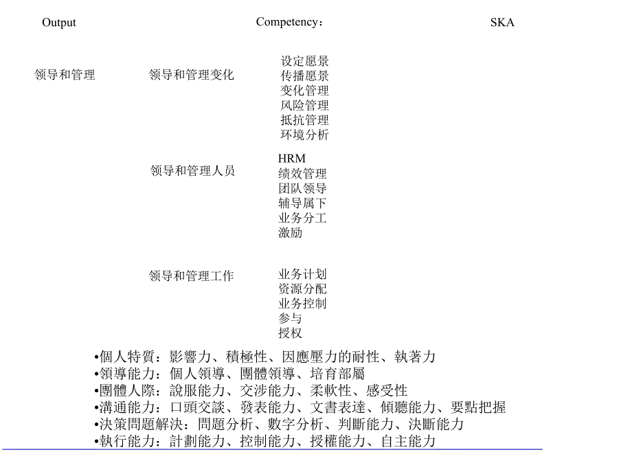 《管理能力模型》课件.ppt_第3页