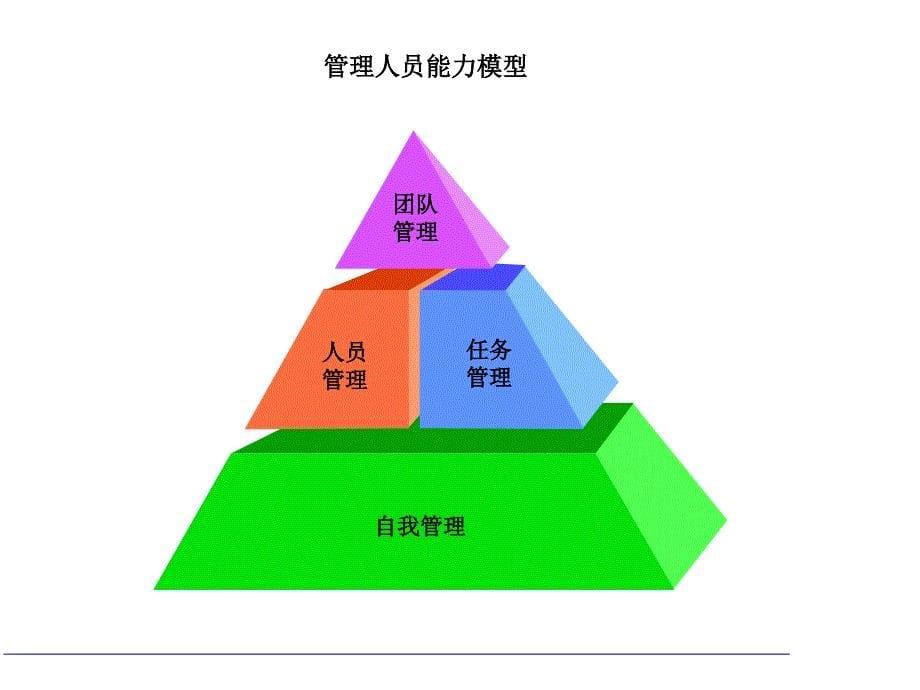 《管理能力模型》课件.ppt_第5页