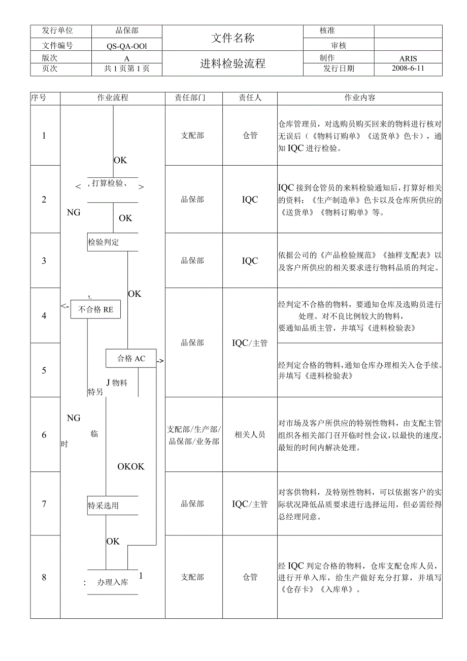 进料检验流程_第1页