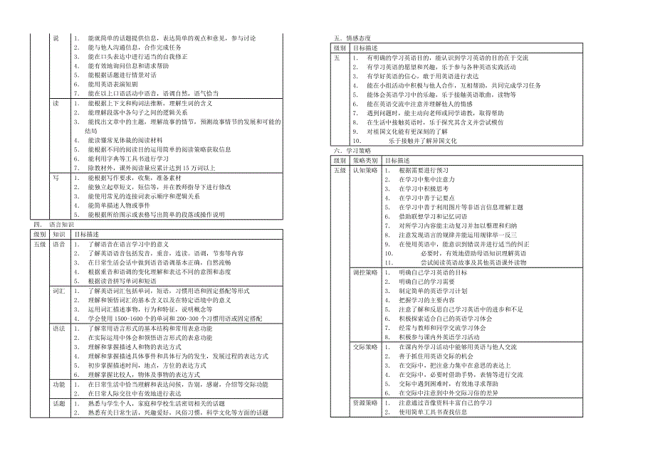 初中英语新课程标准_第2页