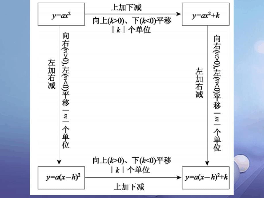 九年级数学下册26小结与复习题一课件新版华东师大版_第5页