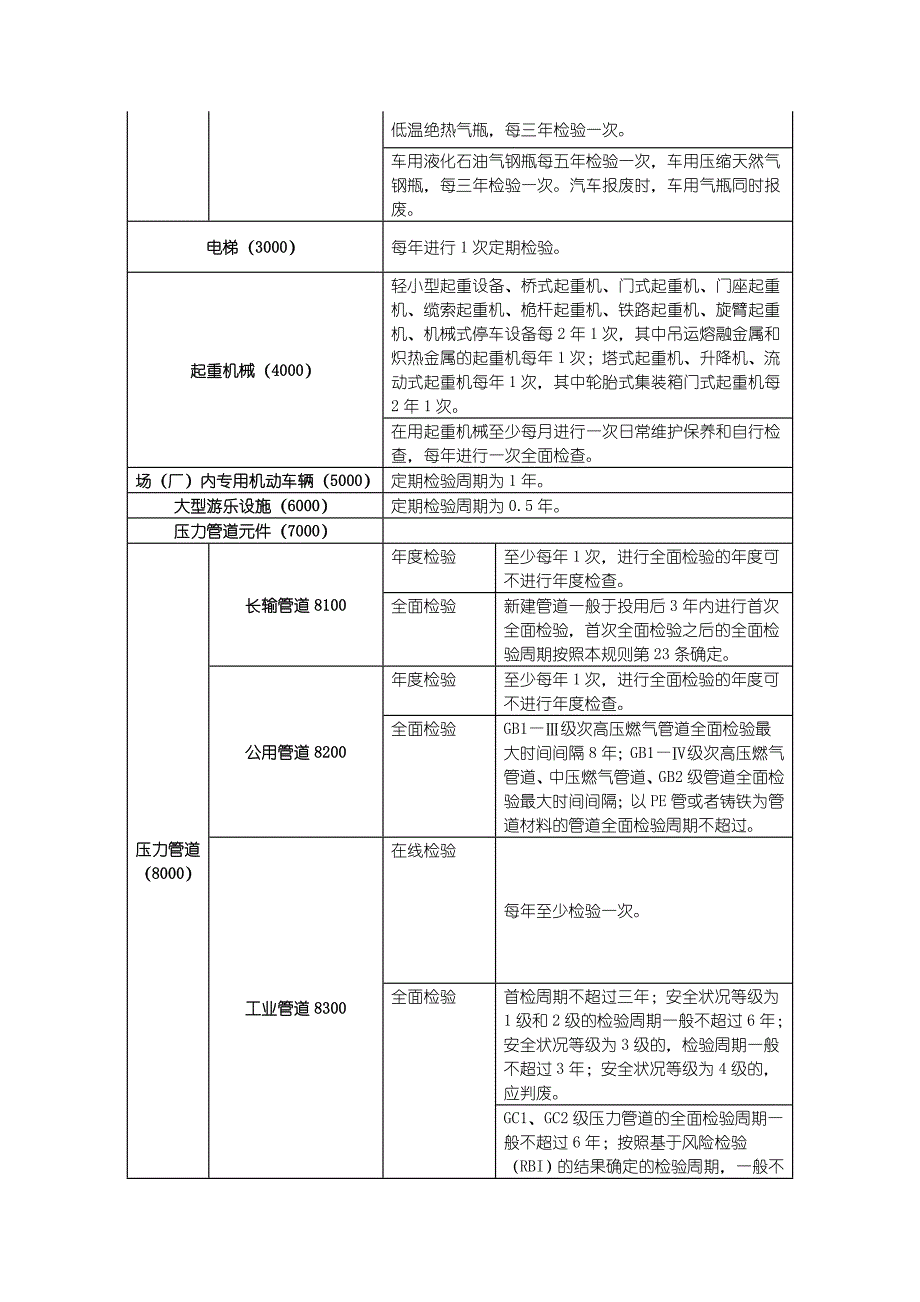 特种设备检验周期一览表_第4页