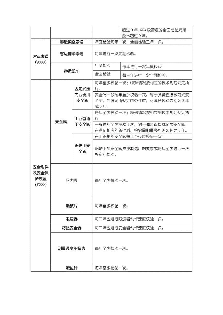 特种设备检验周期一览表_第5页