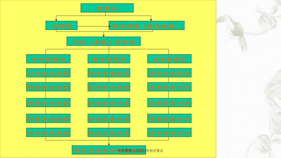 中层管理人员的财务知识普及课件_第3页