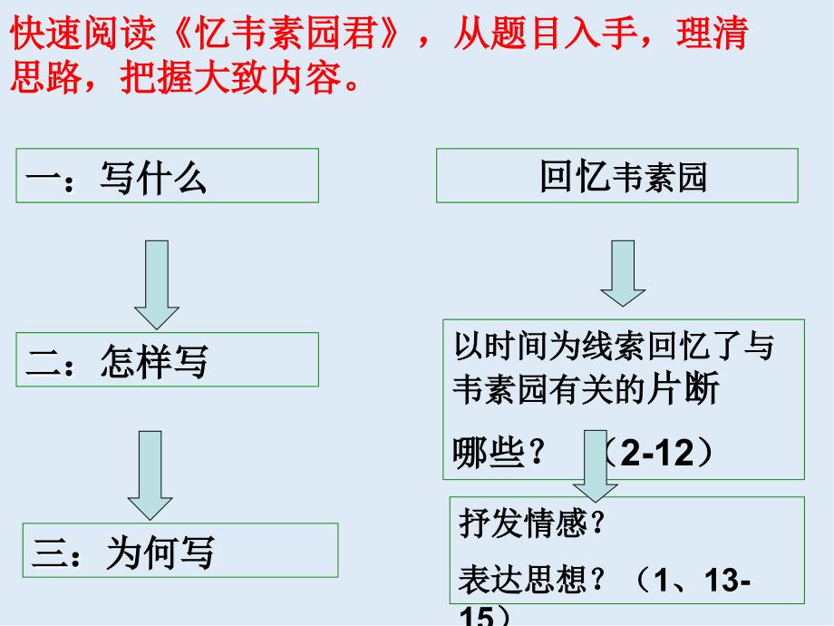 【K12配套】最新北京版语文选修第1课忆韦素园君ppt课件2_第2页